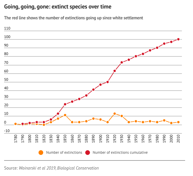 Biological Conservation - Extinction